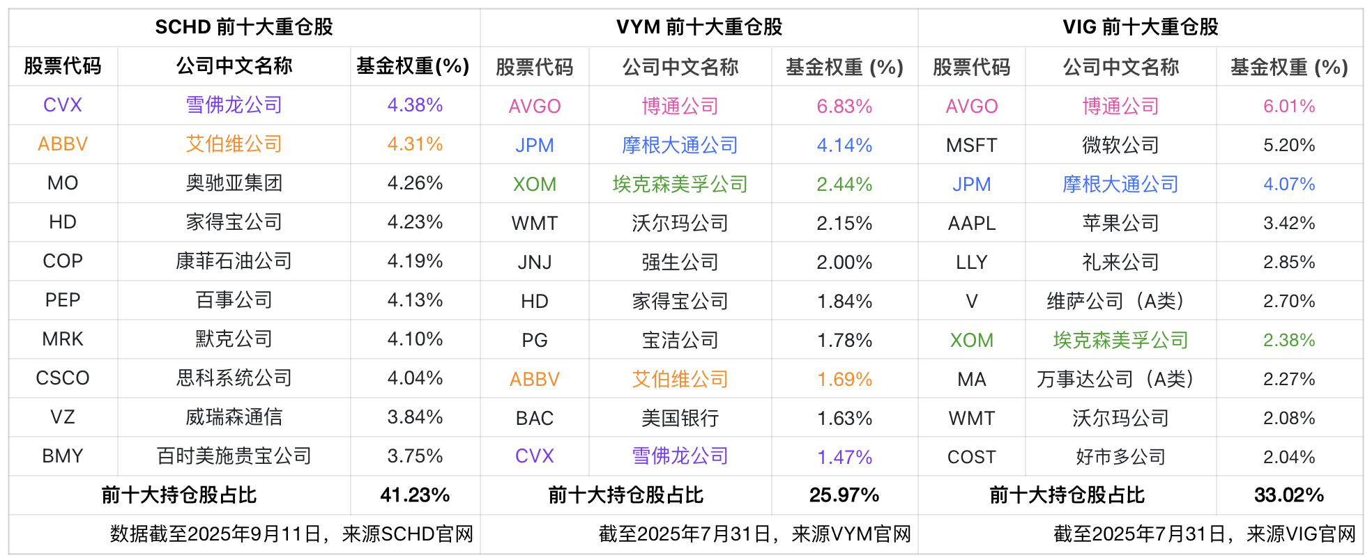 sch-vig-vym-top10-stocks
