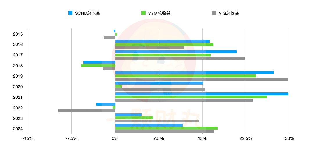 schd-vig-vym-annual-return