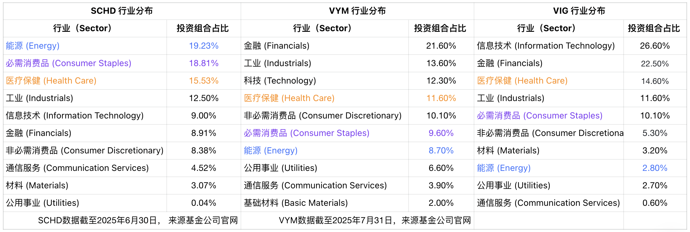 schd-vig-vym-top10-industries